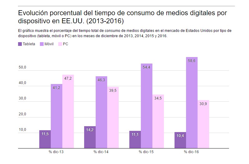 Los móviles acaparan un porcentaje cada vez mayor del consumo de medios digitales en EE.UU.