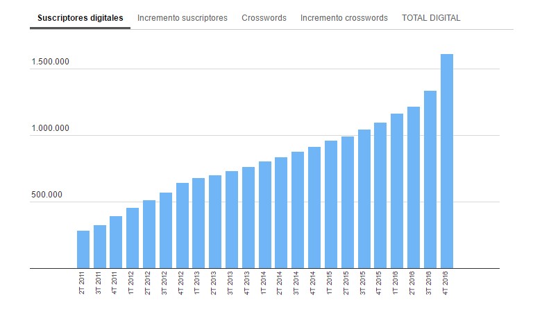 Análisis de los resultados económicos de The New York Times