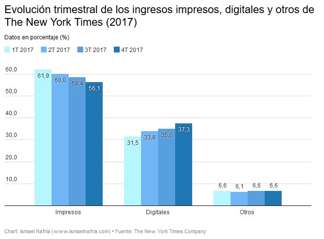 Nueve gráficos sobre la evolución del negocio de The New York Times en 2017