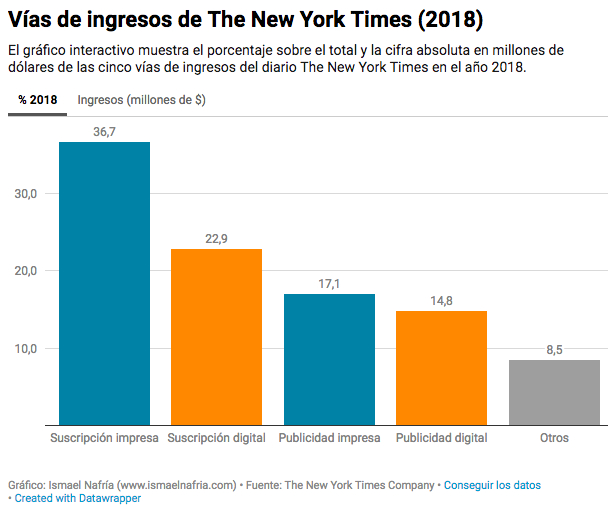 Ocho gráficos sobre la evolución del negocio del diario ‘The New York  Times’