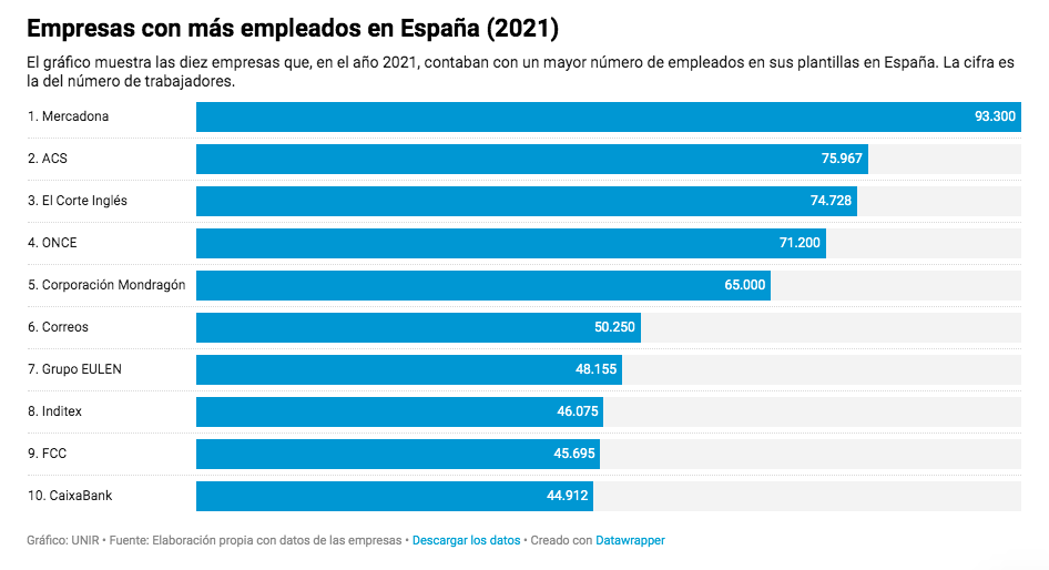 Las 10 empresas con más empleados en España